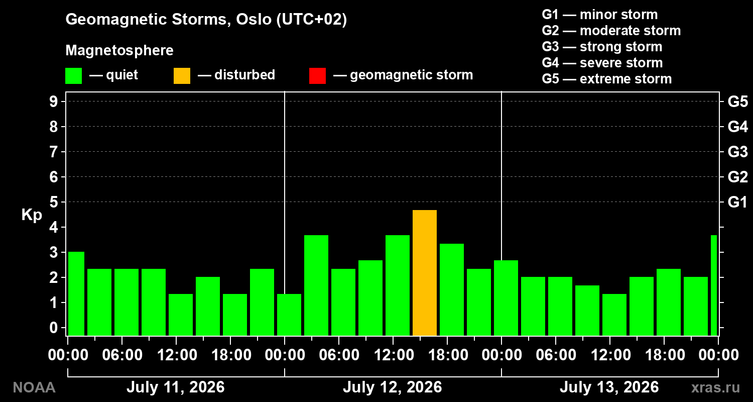 Geomagnetic index Kp for 3 days