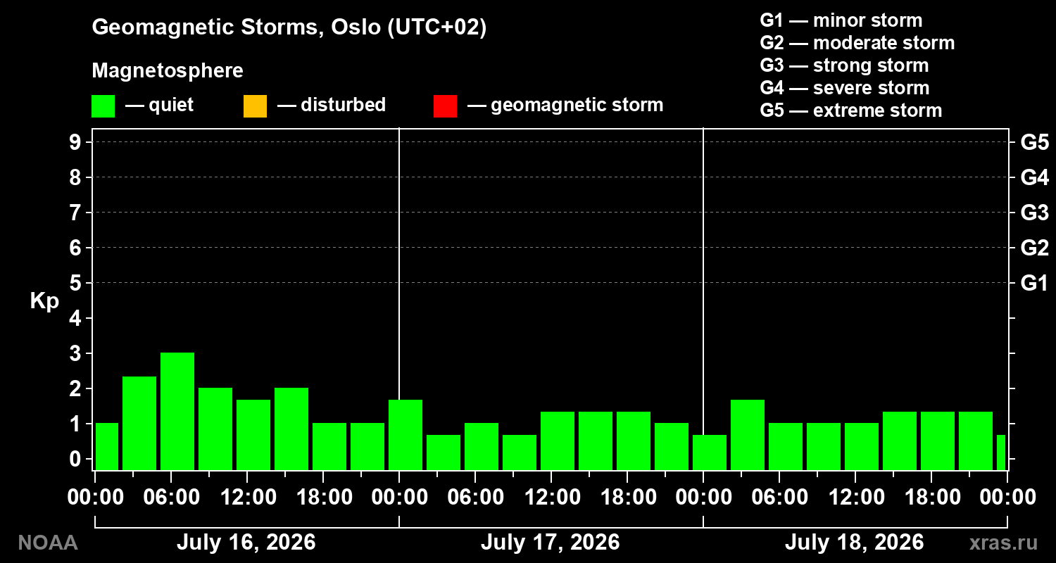 Geomagnetic index Kp for 3 days