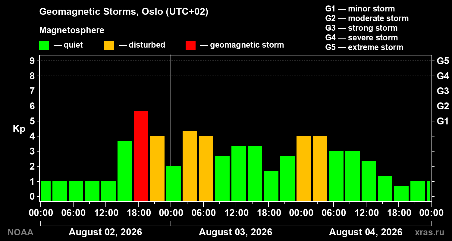 Geomagnetic index Kp for 3 days