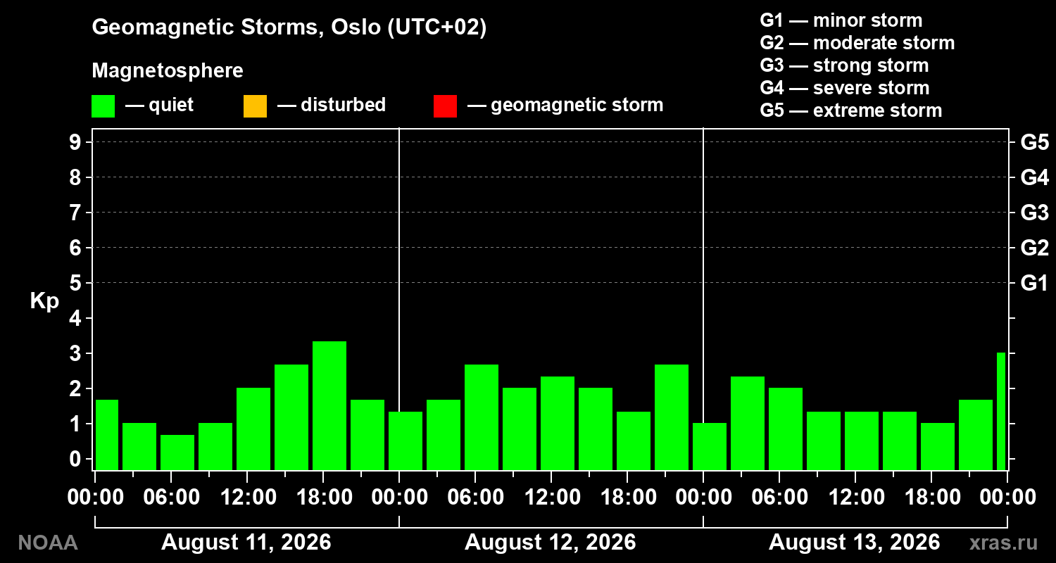 Geomagnetic index Kp for 3 days