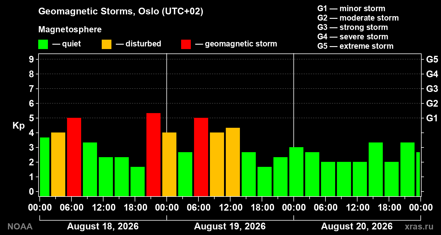 Geomagnetic index Kp for 3 days