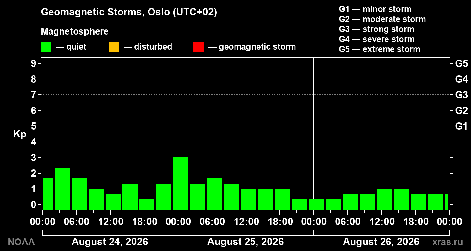 Geomagnetic index Kp for 3 days