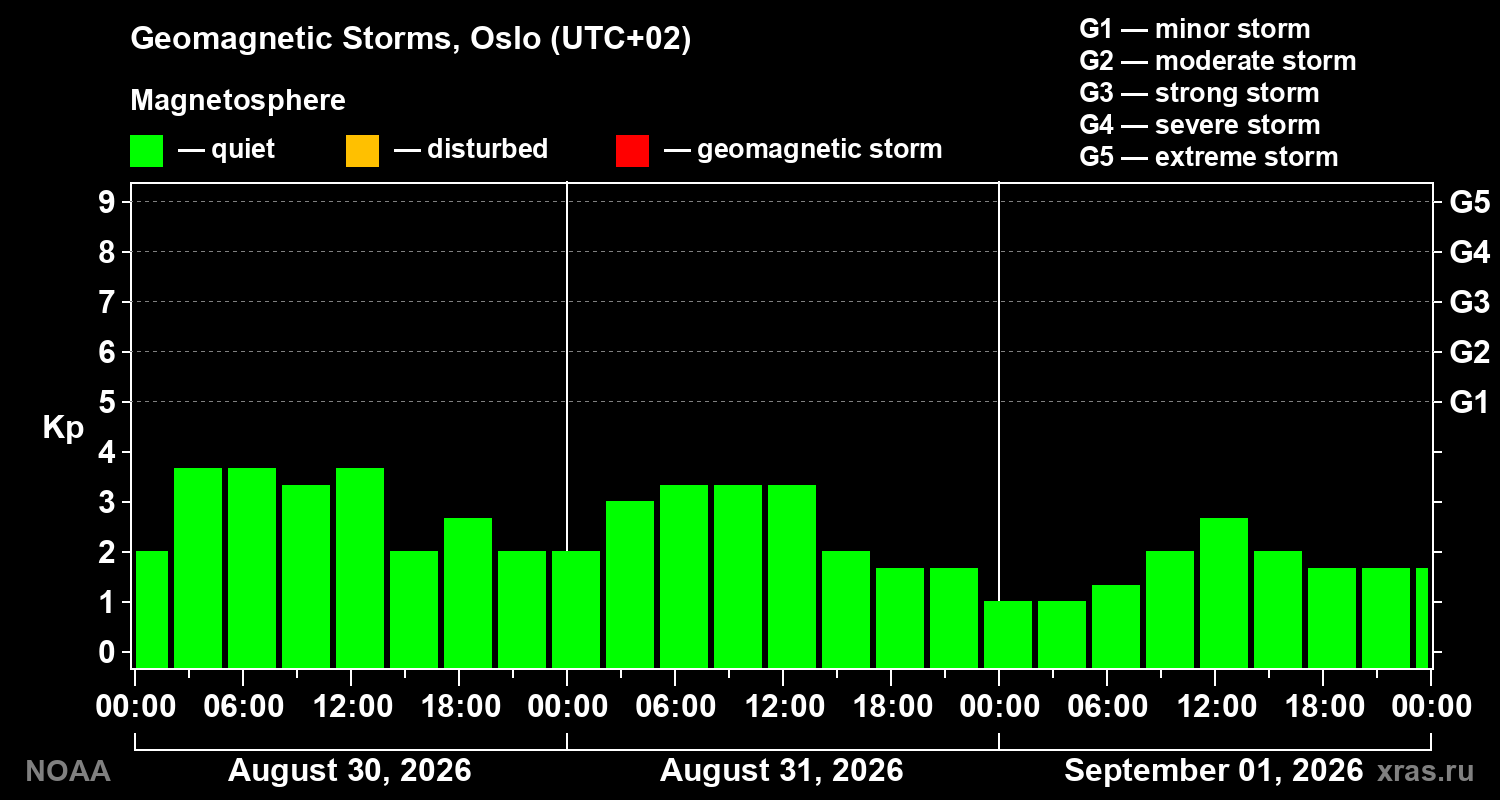 Geomagnetic index Kp for 3 days