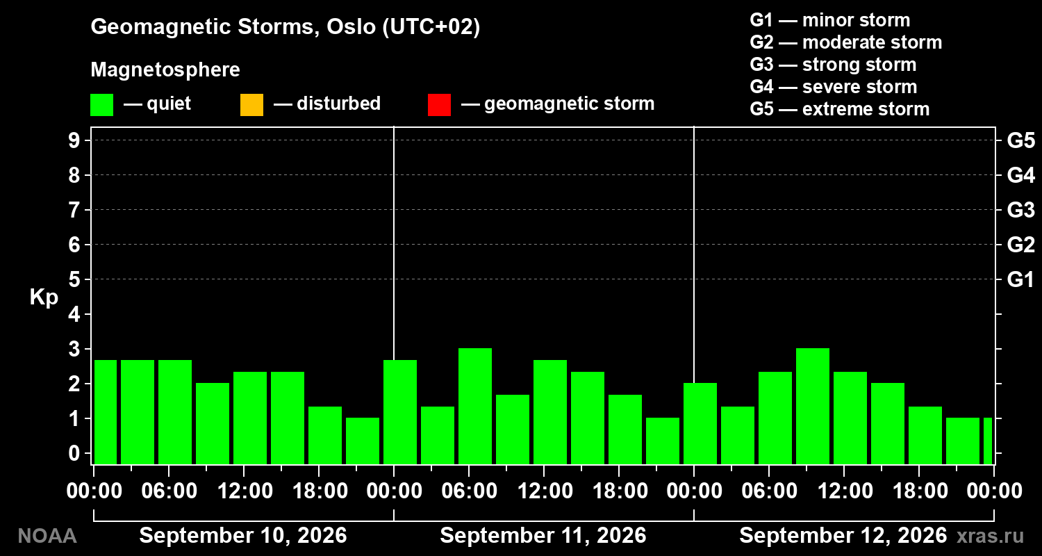 Geomagnetic index Kp for 3 days