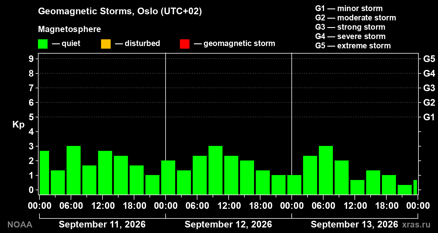 Geomagnetic index Kp for 3 days