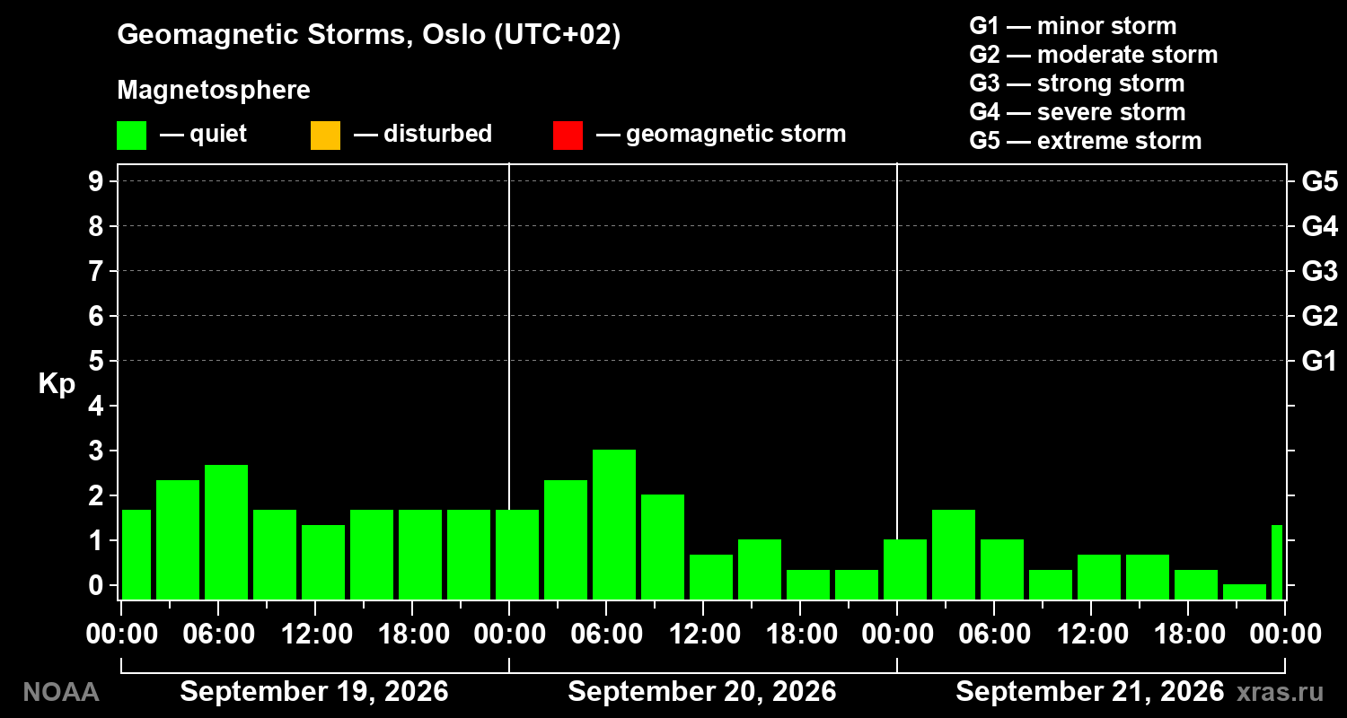 Geomagnetic index Kp for 3 days