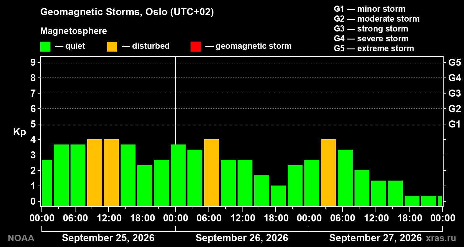 Geomagnetic index Kp for 3 days