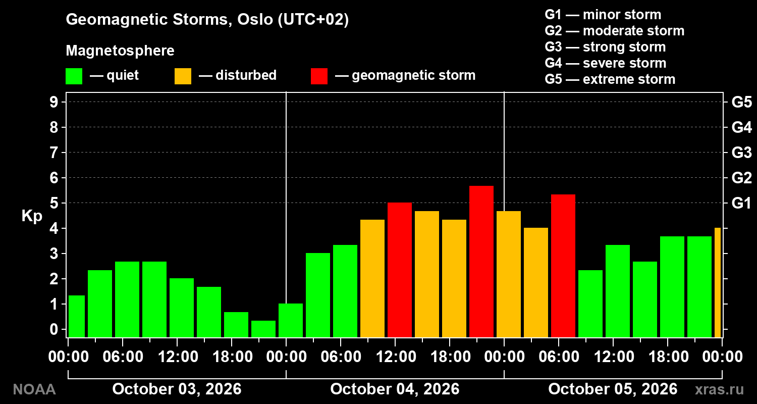 Geomagnetic index Kp for 3 days
