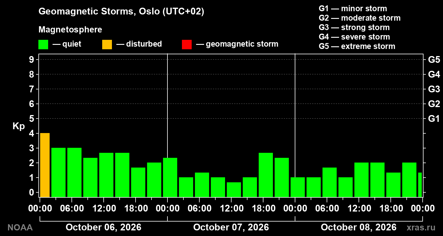 Geomagnetic index Kp for 3 days