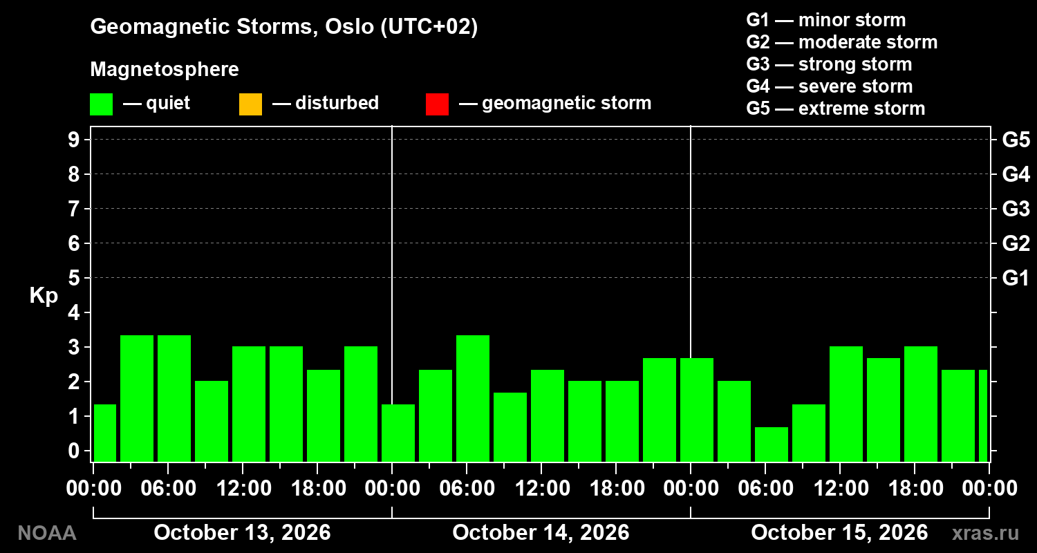Geomagnetic index Kp for 3 days