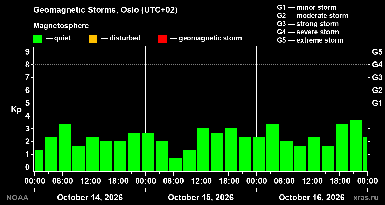 Geomagnetic index Kp for 3 days