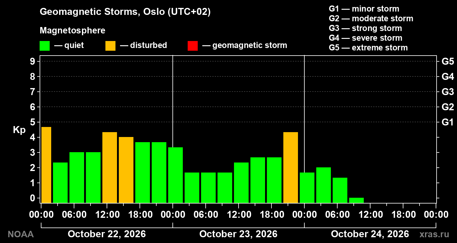 Geomagnetic index Kp for 3 days