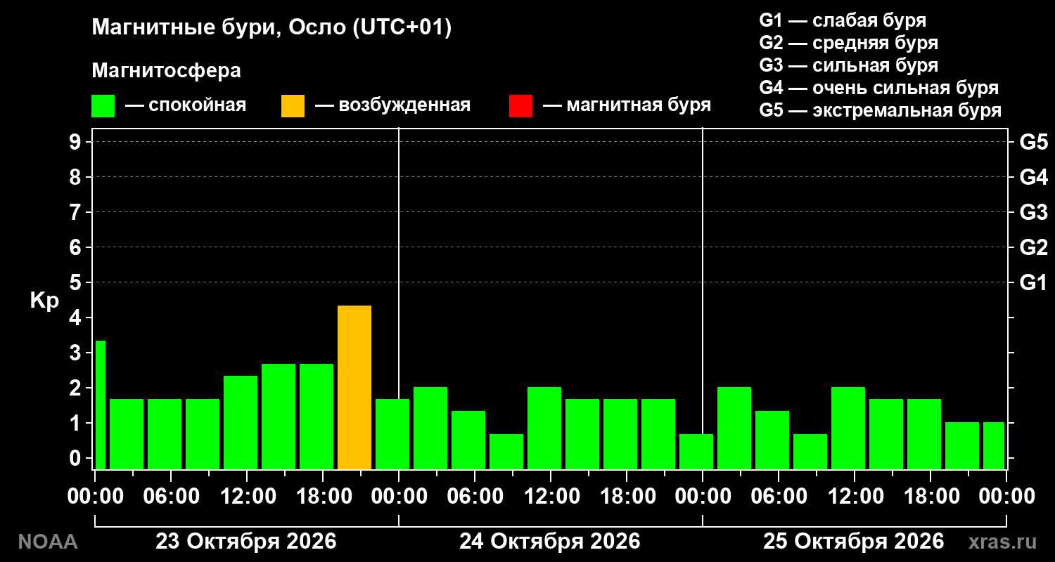 Геомагнитный индекс Kp за 3 суток