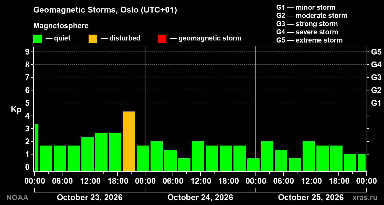 Geomagnetic index Kp for 3 days