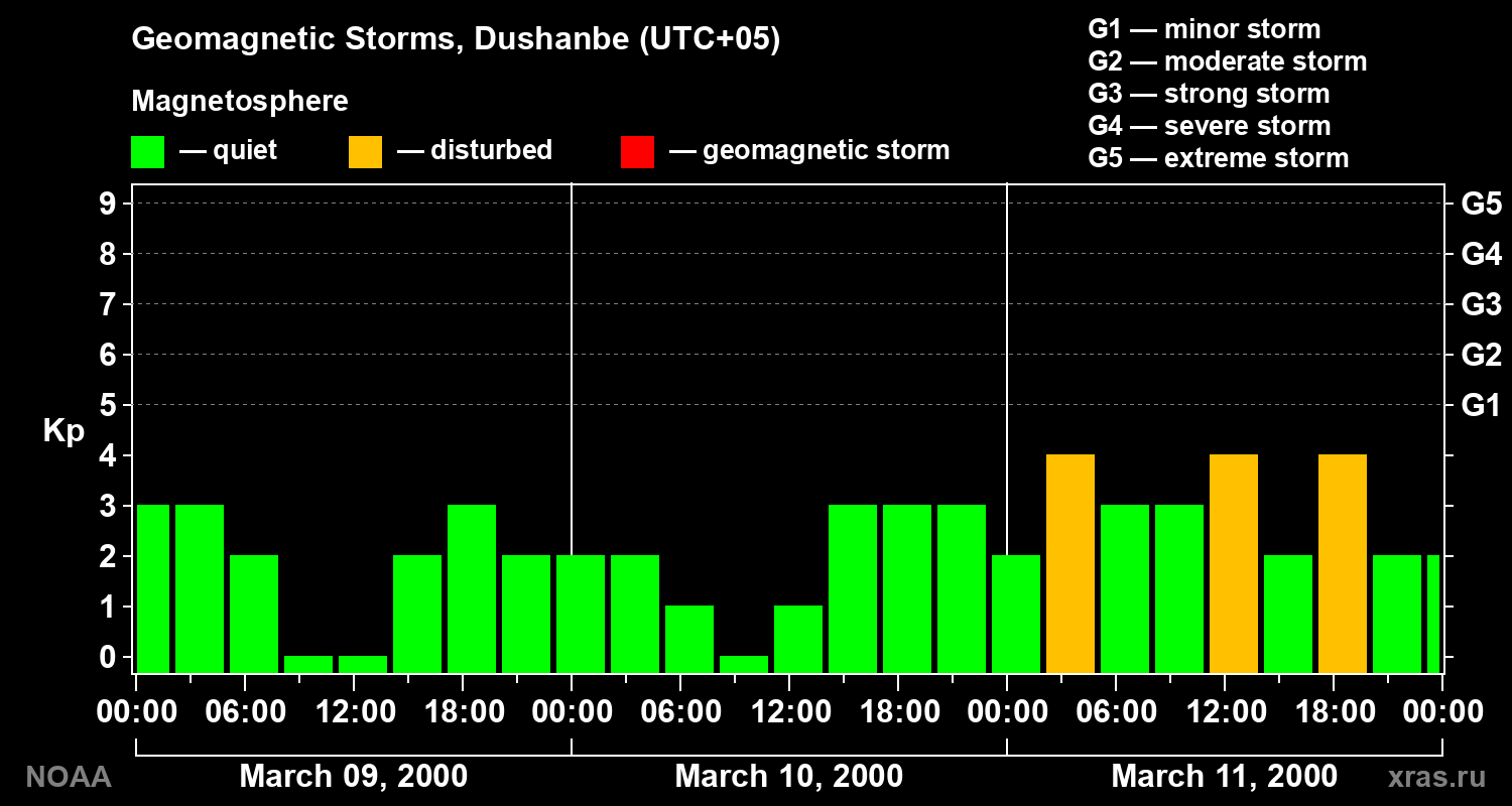 Changes in the geomagnetic index Kp
