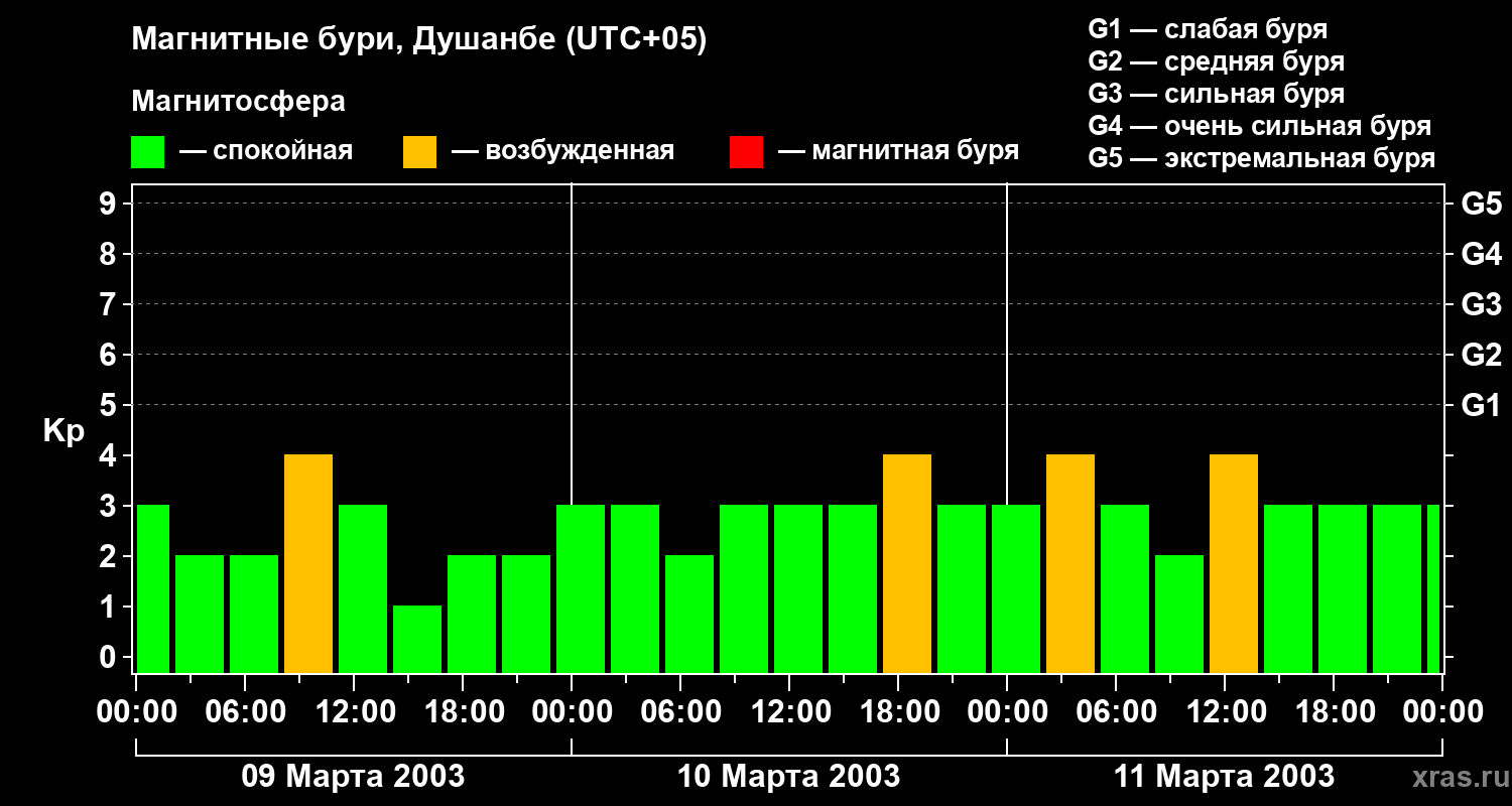 Изменения геомагнитного индекса Kp
