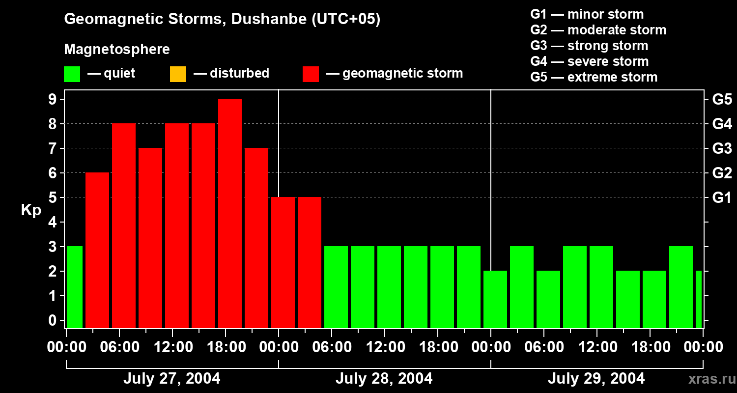Changes in the geomagnetic index Kp