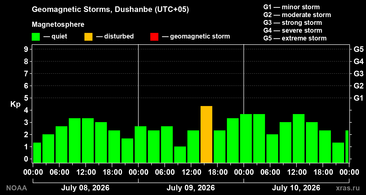 Geomagnetic index Kp for 3 days