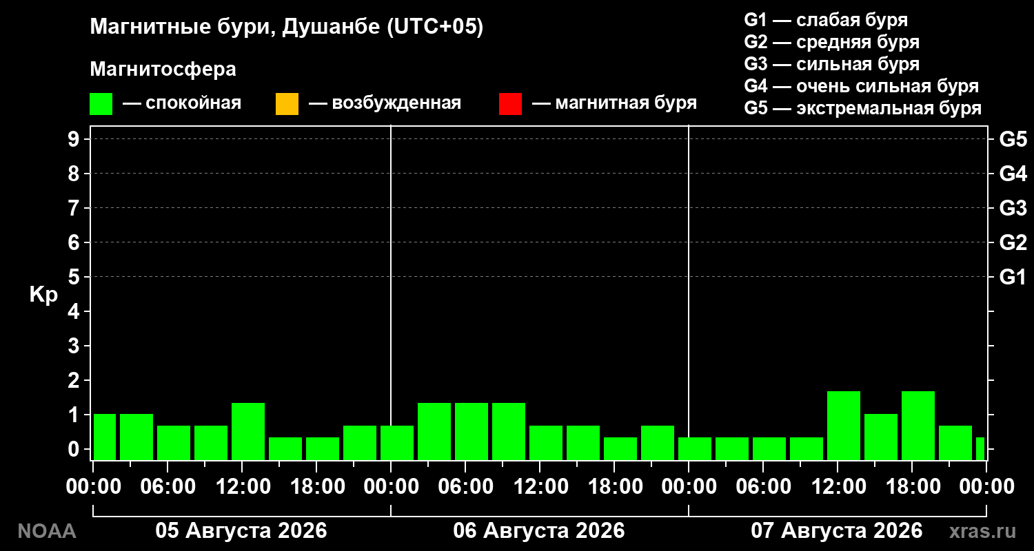 Геомагнитный индекс Kp за 3 суток