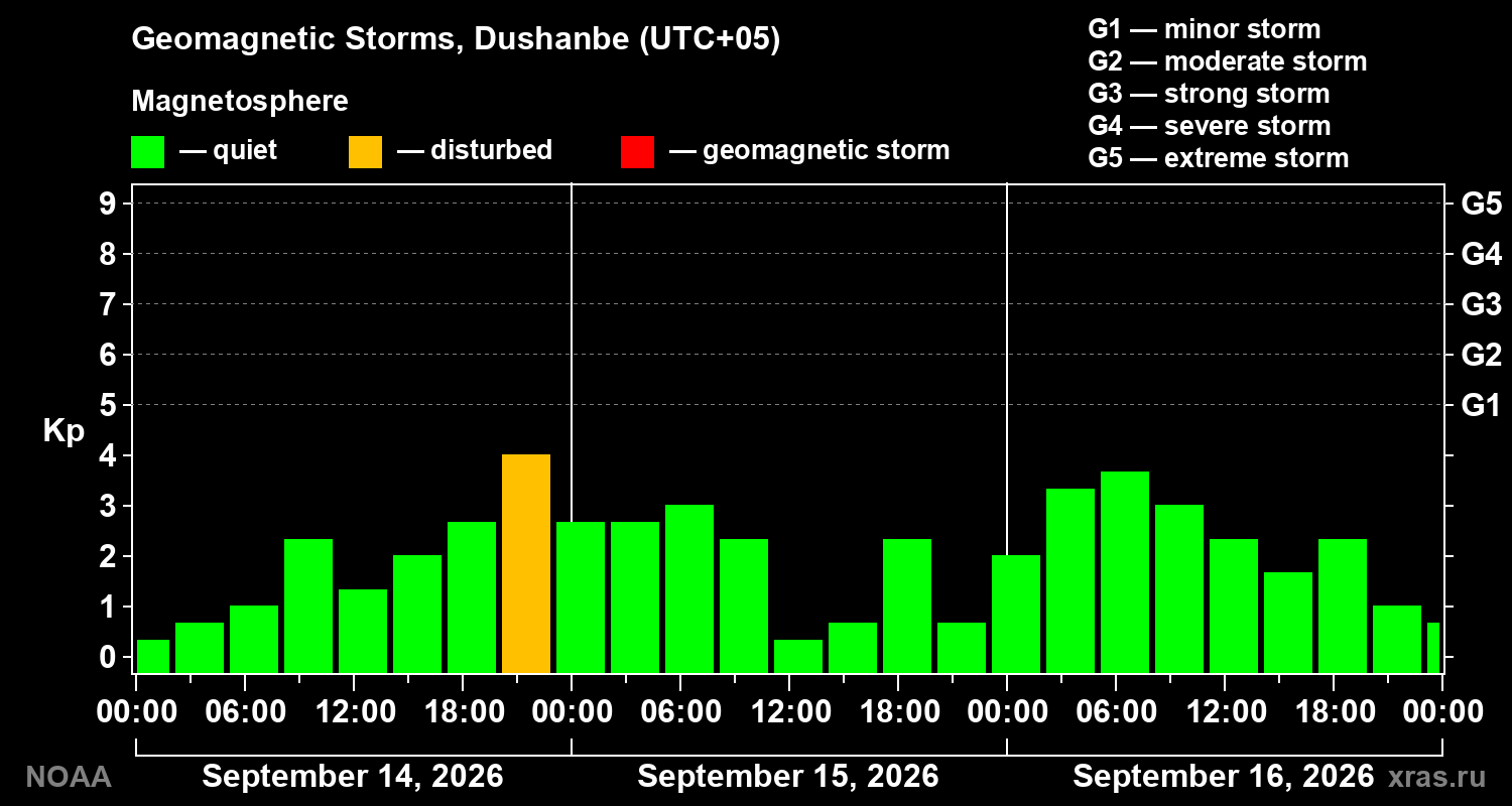 Geomagnetic index Kp for 3 days