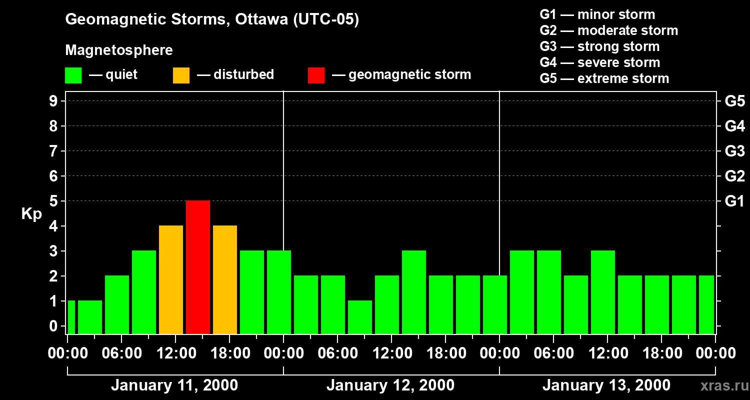 Changes in the geomagnetic index Kp