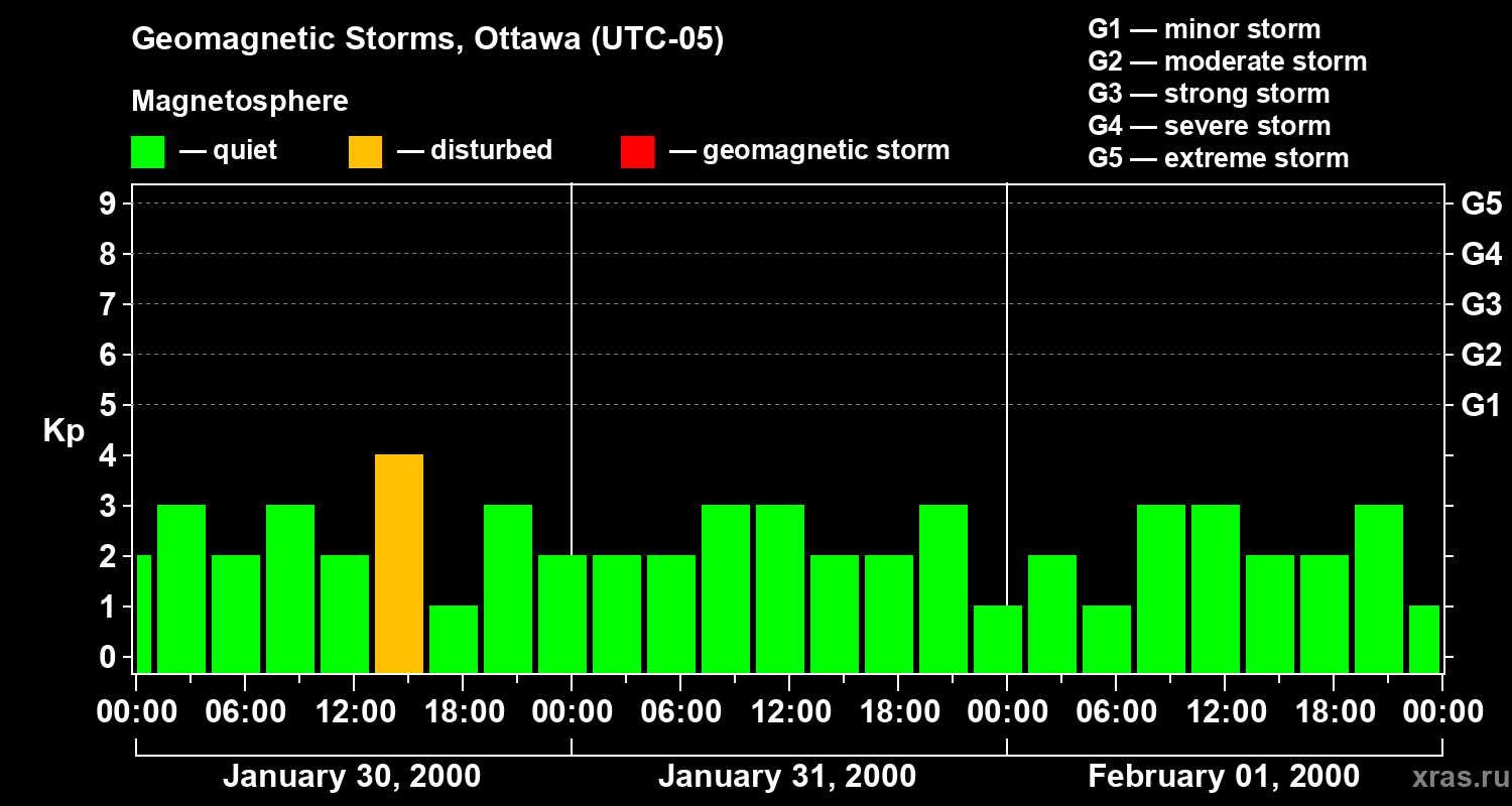 Changes in the geomagnetic index Kp