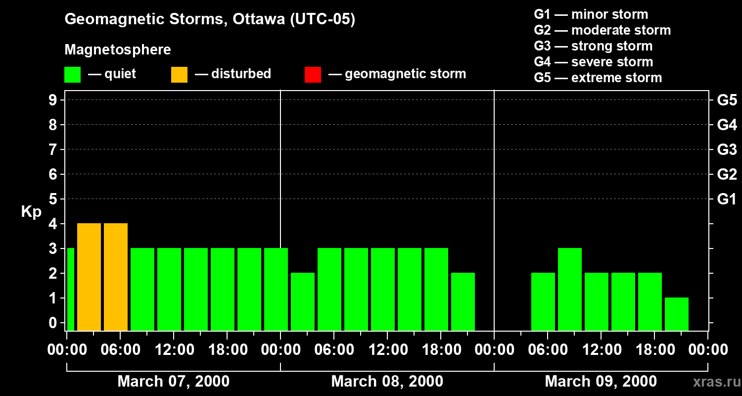 Changes in the geomagnetic index Kp