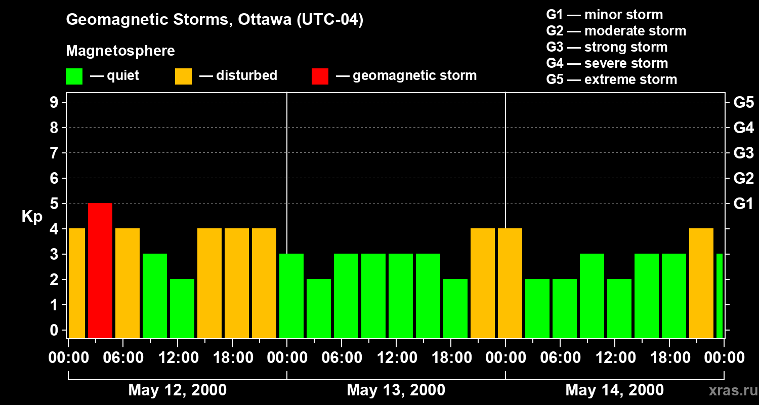Changes in the geomagnetic index Kp