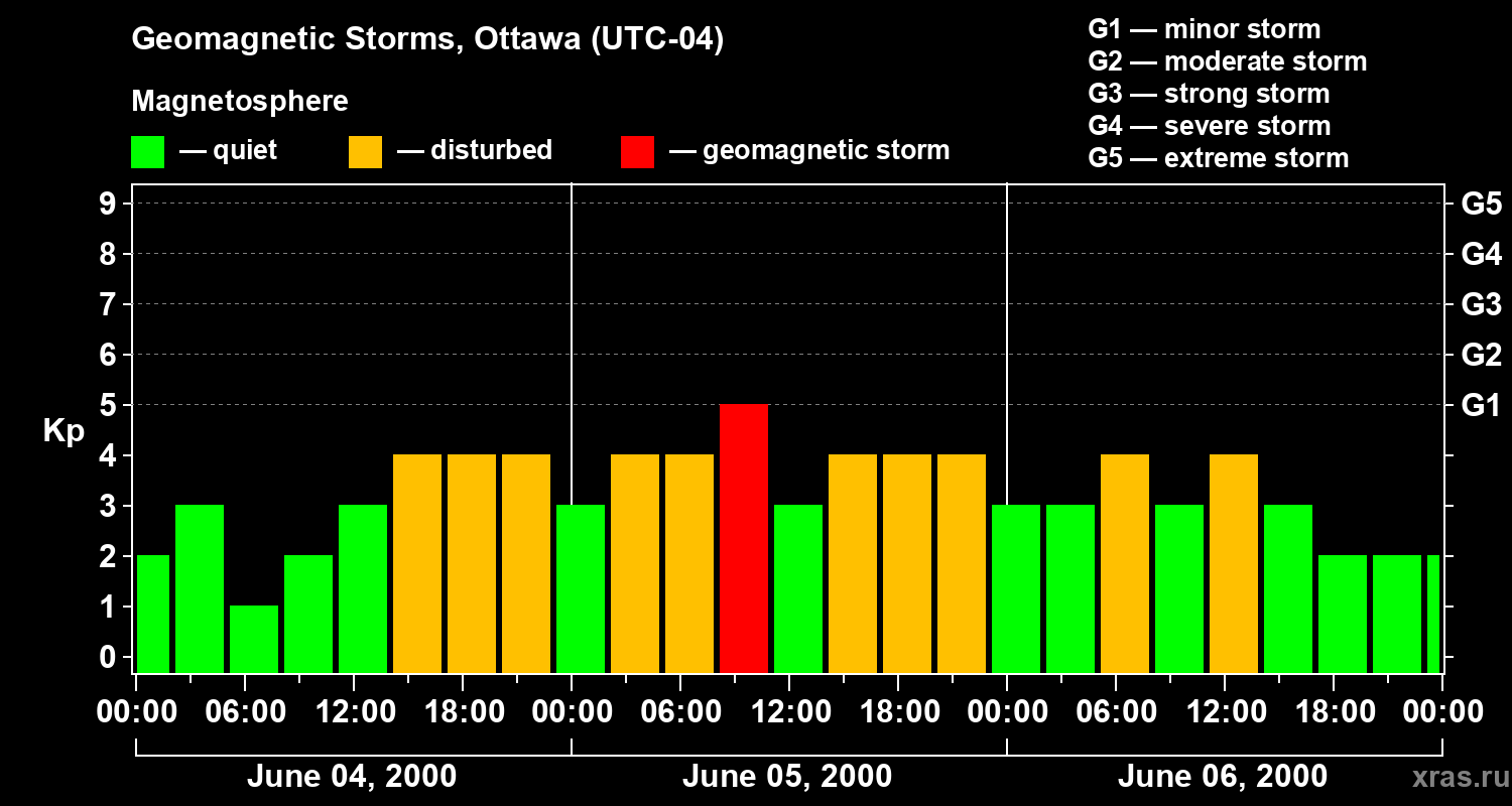 Changes in the geomagnetic index Kp