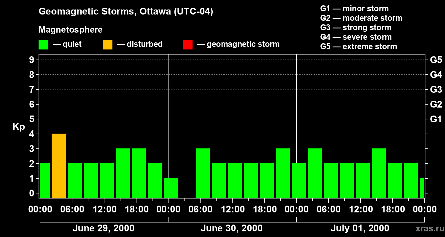 Changes in the geomagnetic index Kp