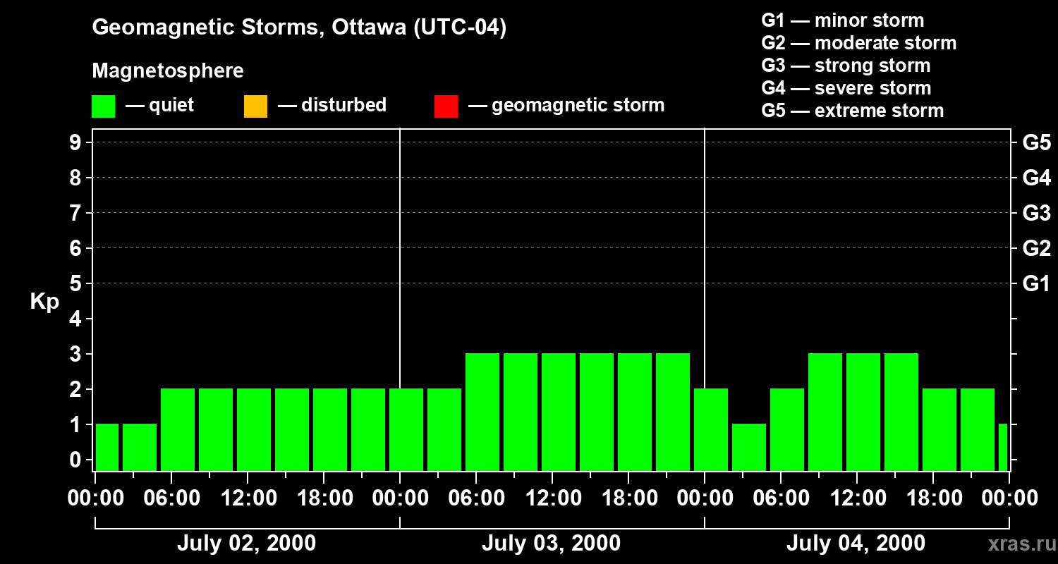 Changes in the geomagnetic index Kp
