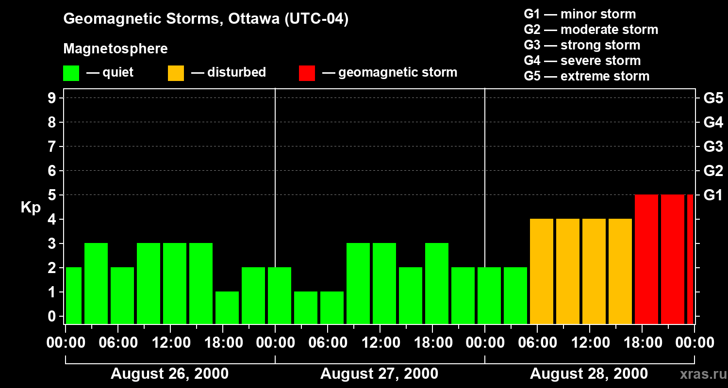 Changes in the geomagnetic index Kp