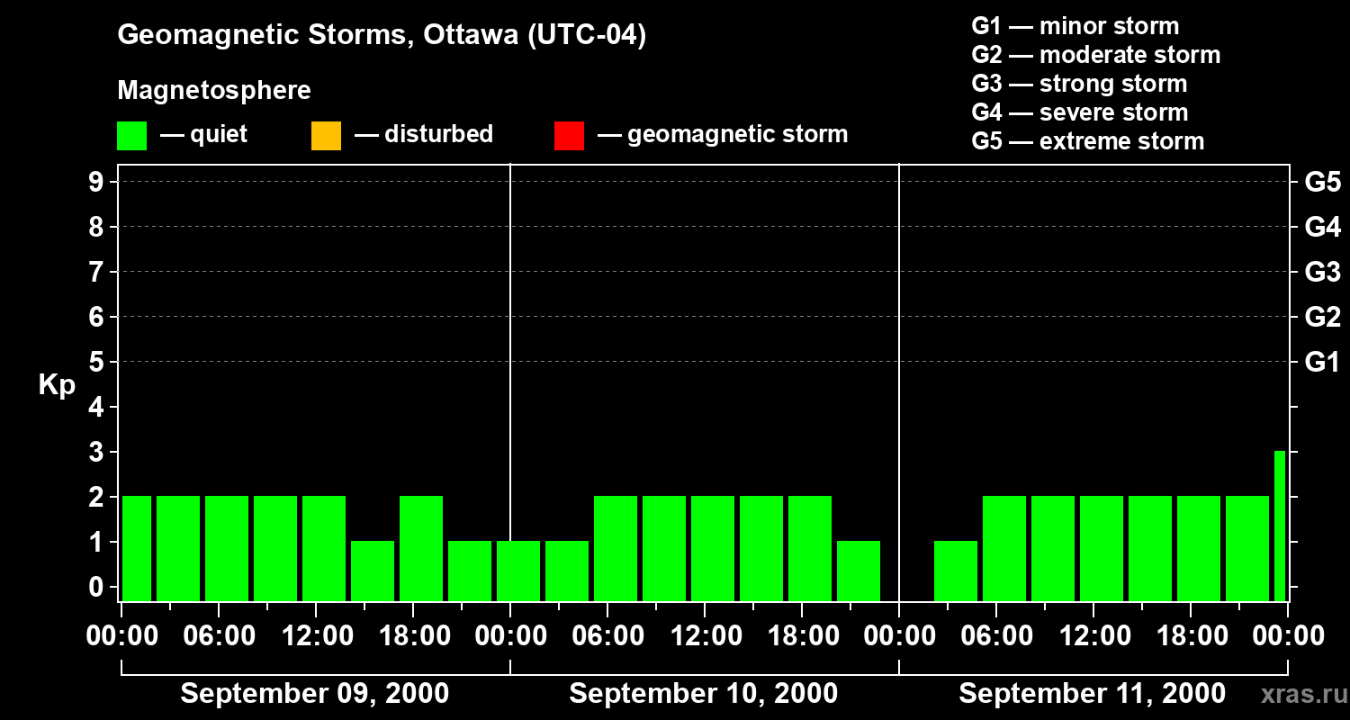Changes in the geomagnetic index Kp