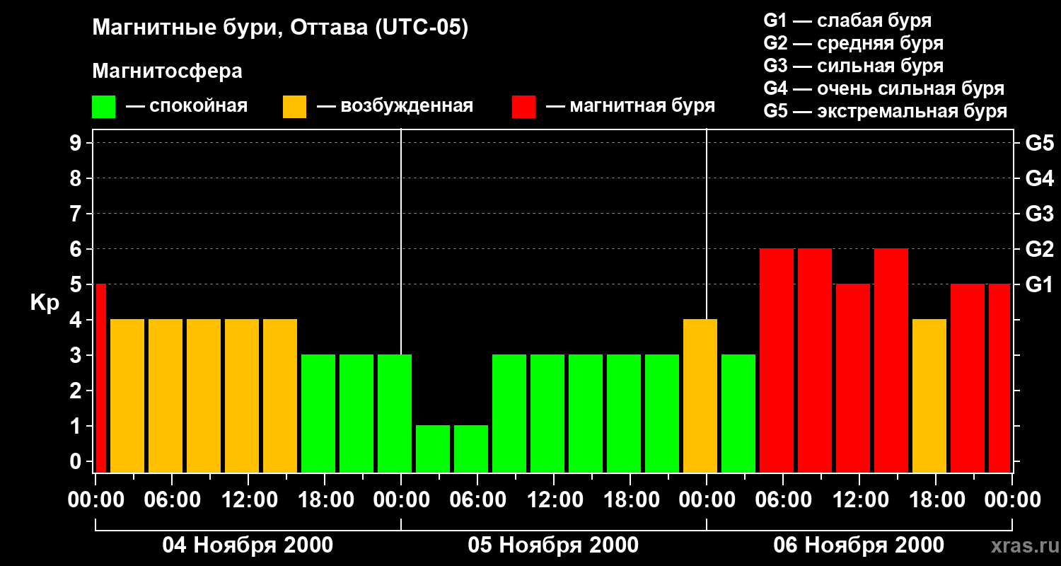 Изменения геомагнитного индекса Kp