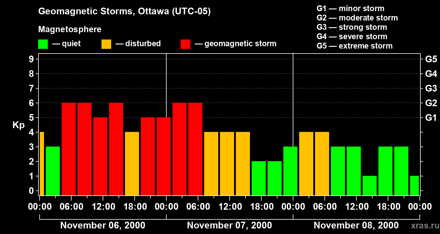 Changes in the geomagnetic index Kp