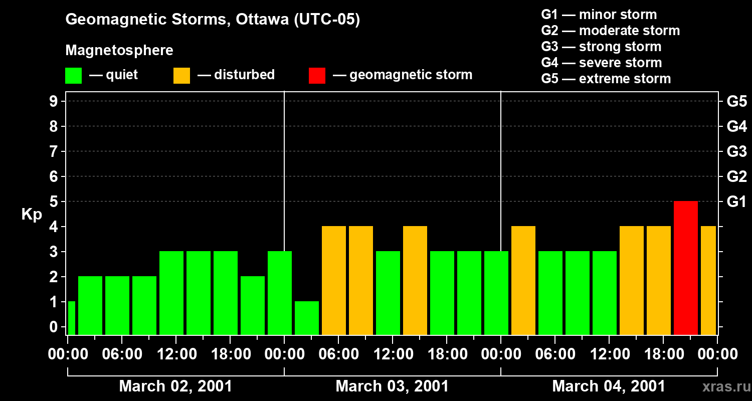 Changes in the geomagnetic index Kp