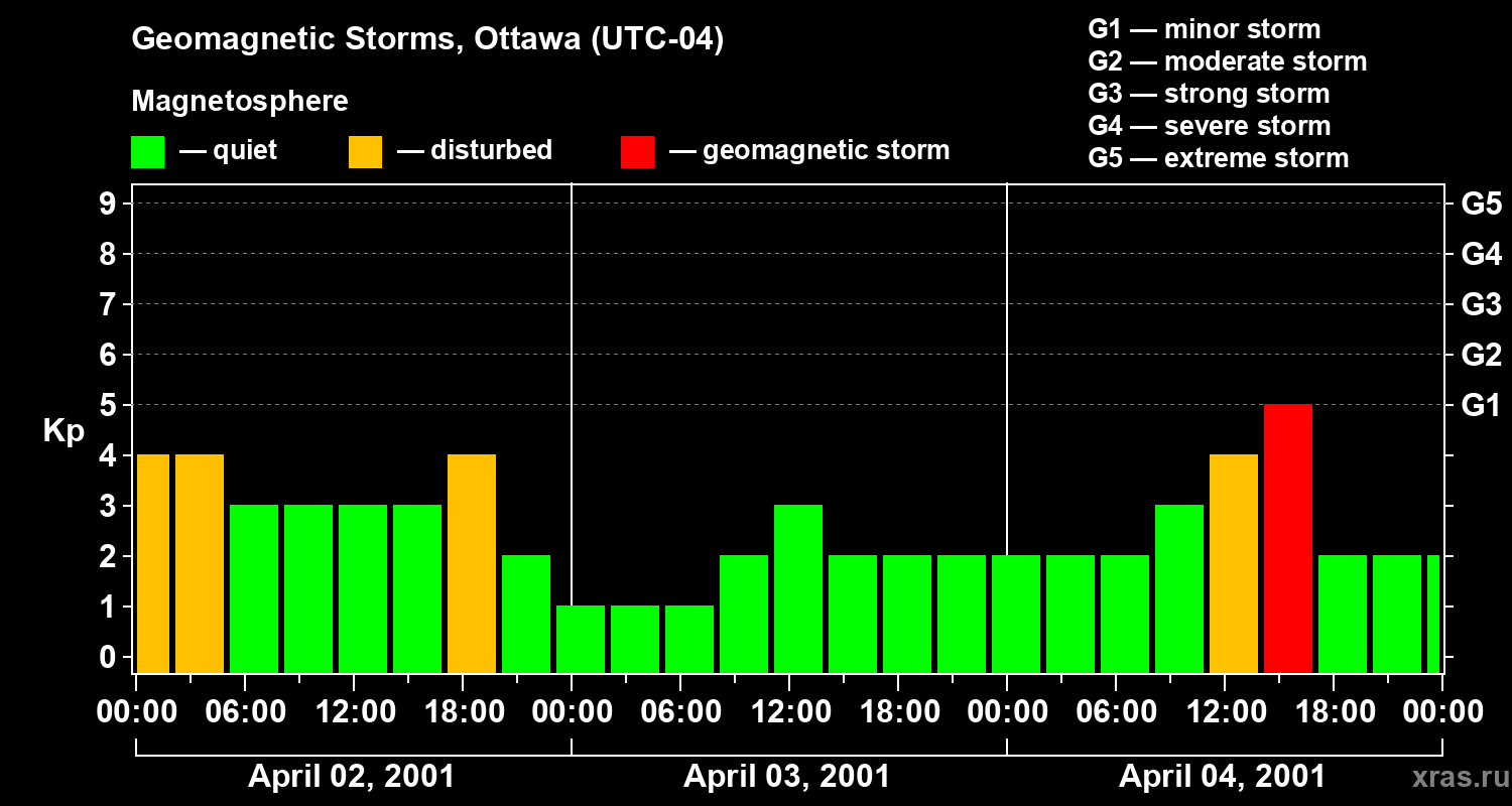 Changes in the geomagnetic index Kp