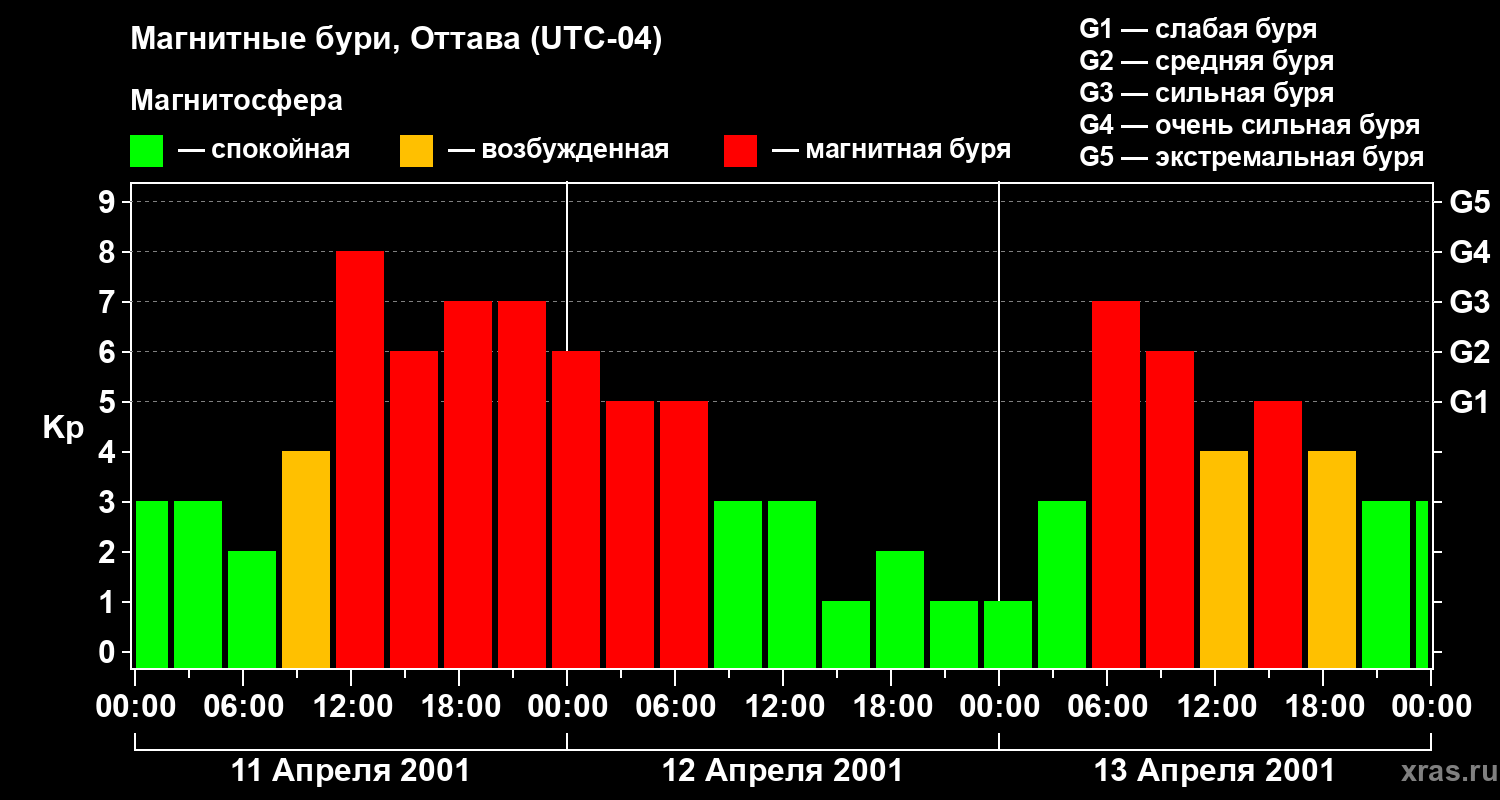 Изменения геомагнитного индекса Kp