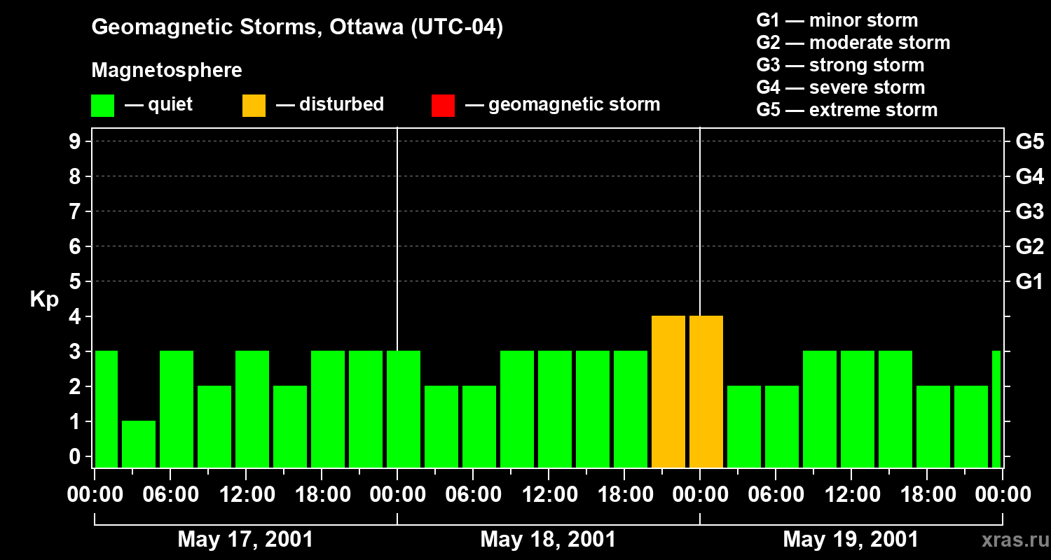 Changes in the geomagnetic index Kp