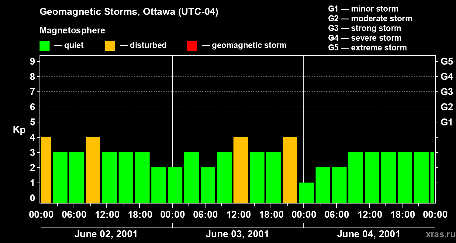 Changes in the geomagnetic index Kp