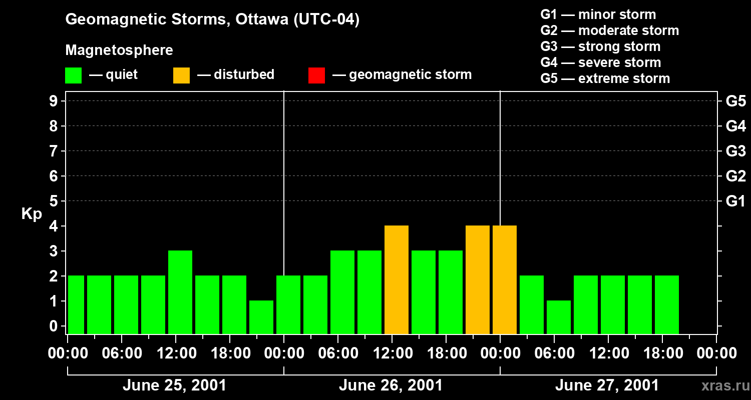 Changes in the geomagnetic index Kp