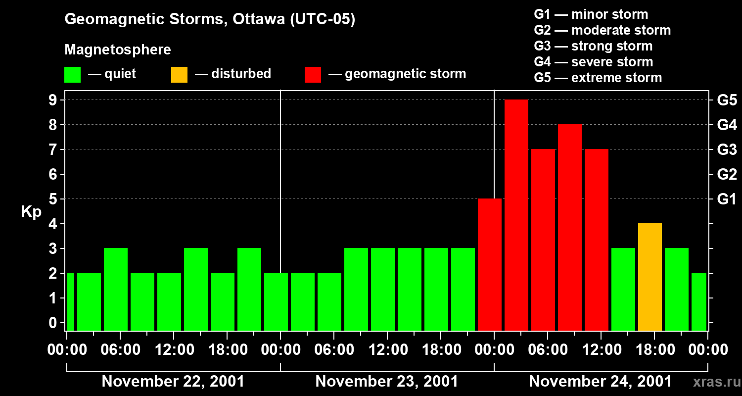 Changes in the geomagnetic index Kp