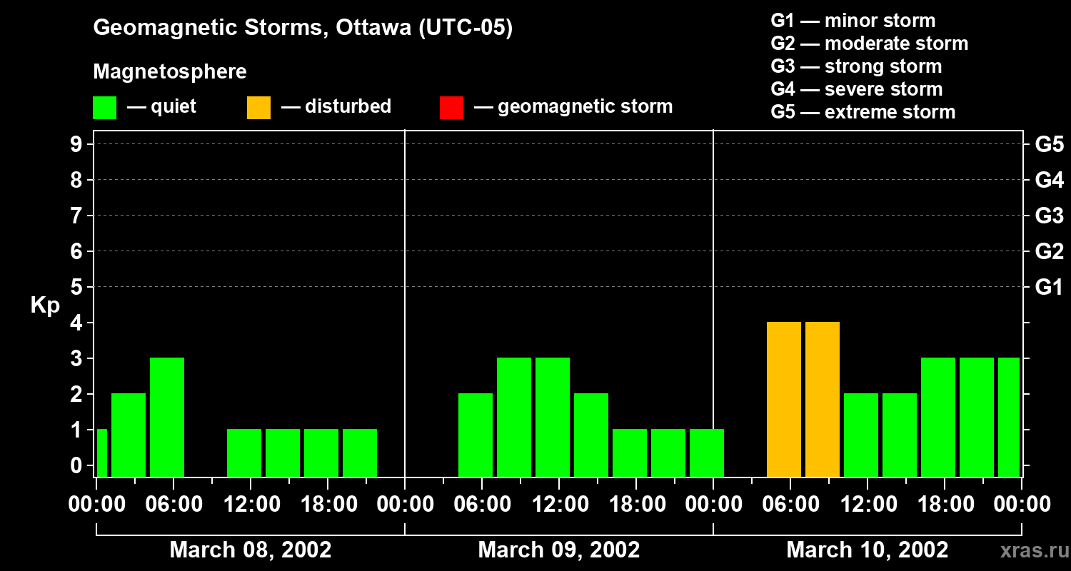 Changes in the geomagnetic index Kp