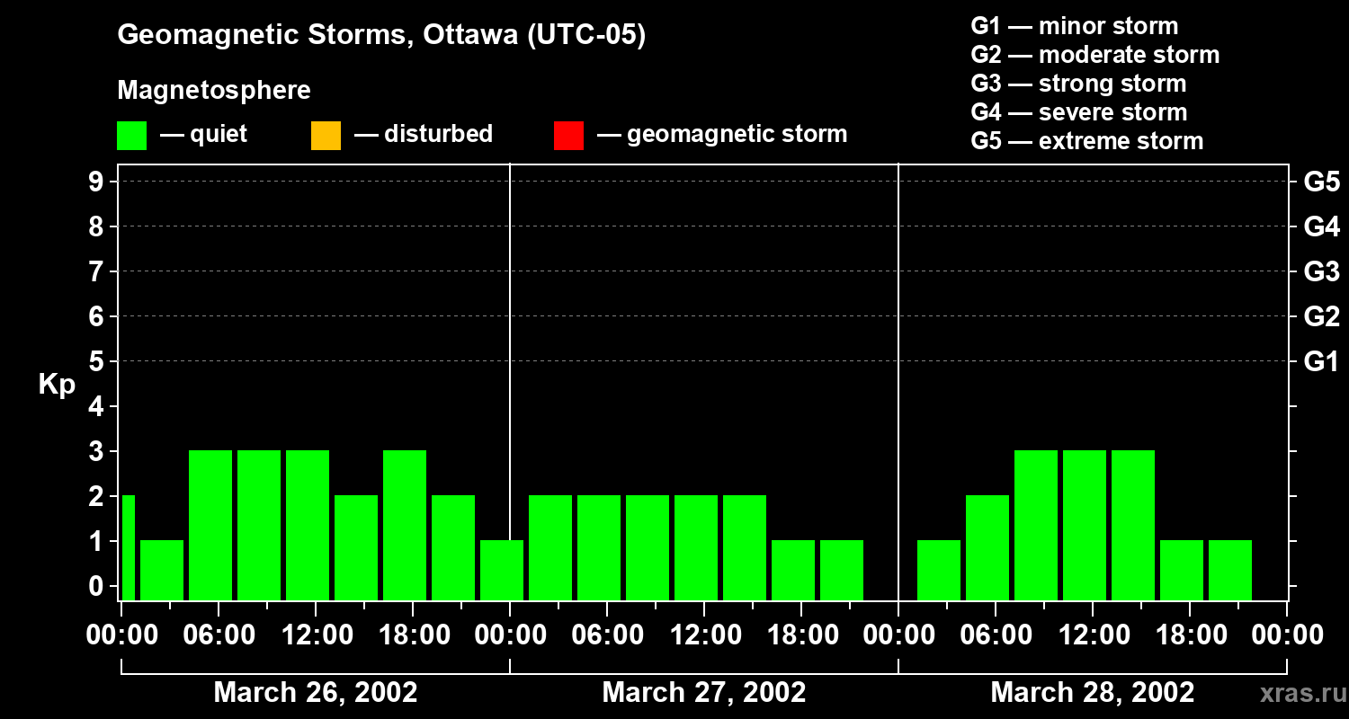 Changes in the geomagnetic index Kp