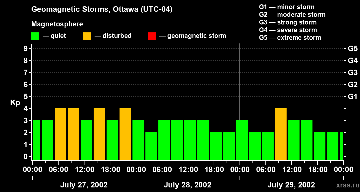 Changes in the geomagnetic index Kp