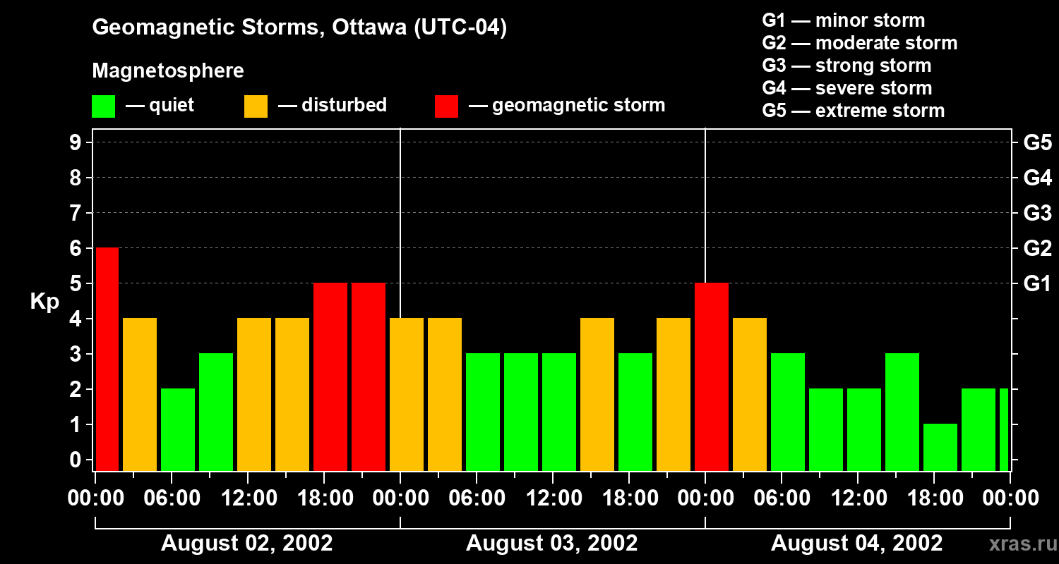 Changes in the geomagnetic index Kp