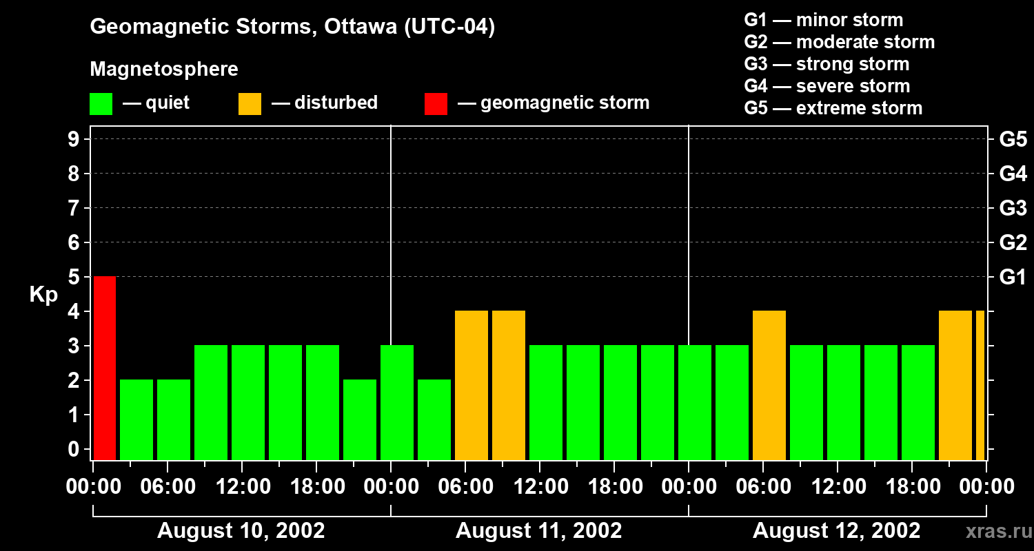 Changes in the geomagnetic index Kp