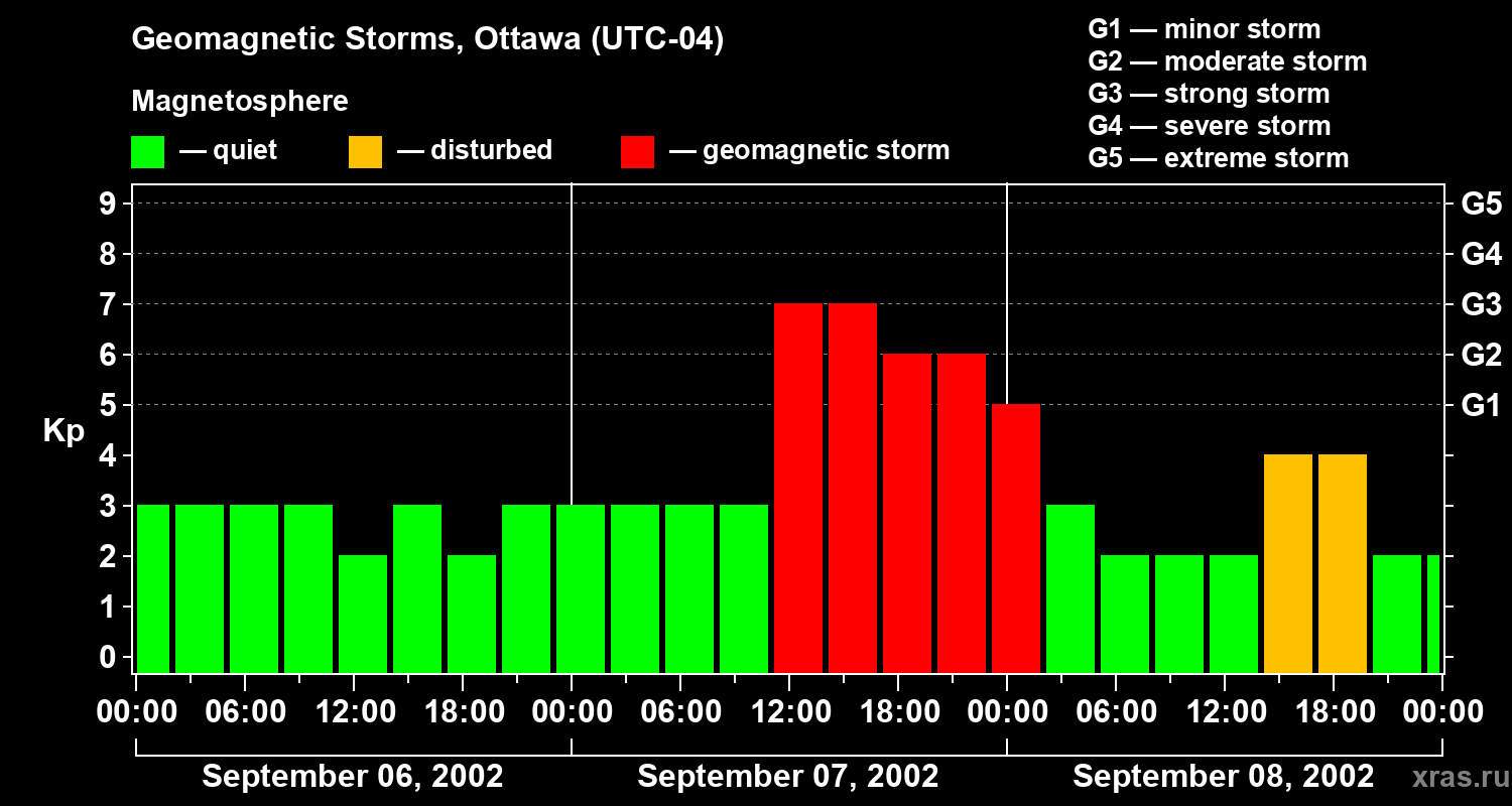 Changes in the geomagnetic index Kp