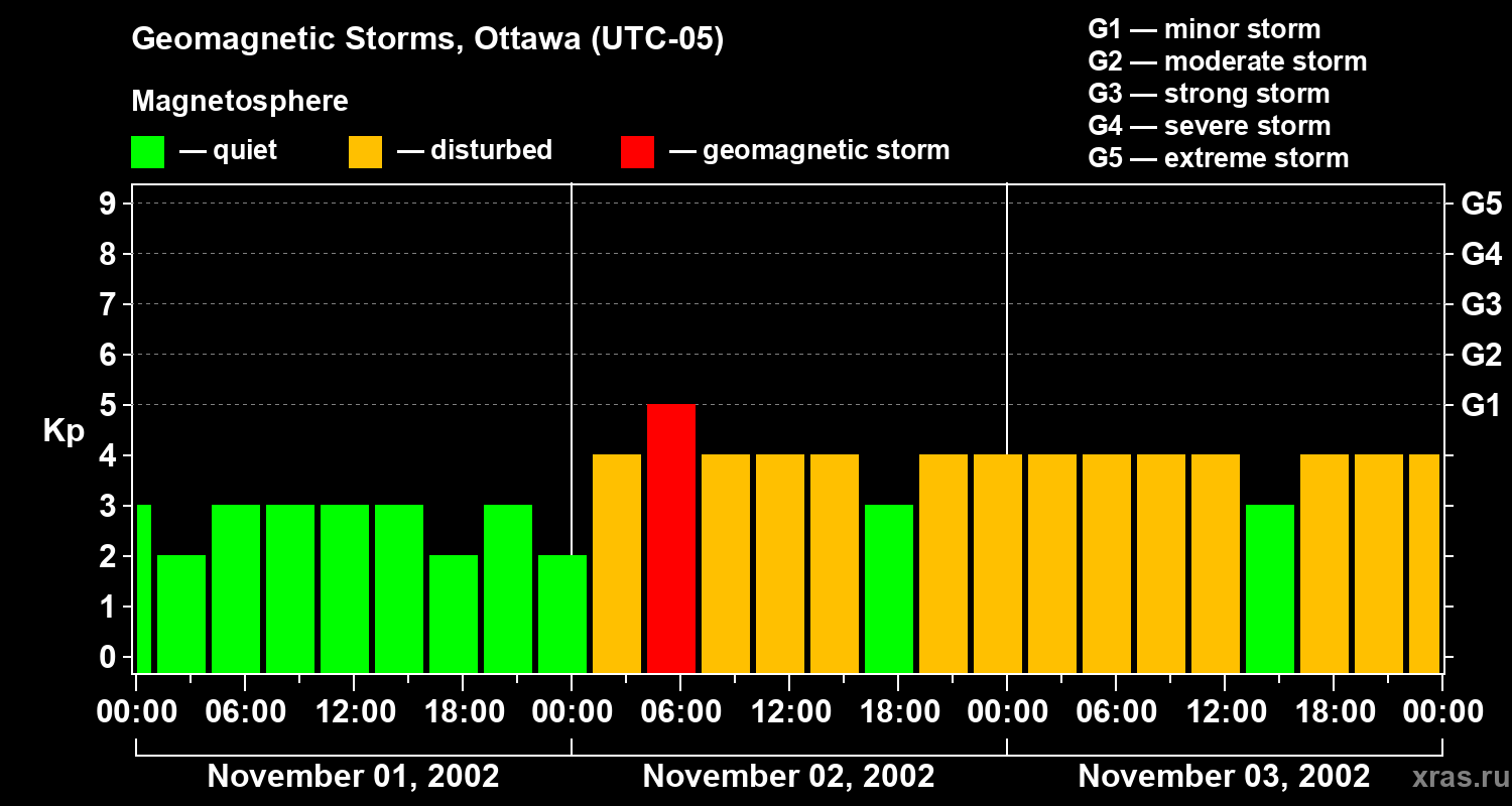 Changes in the geomagnetic index Kp