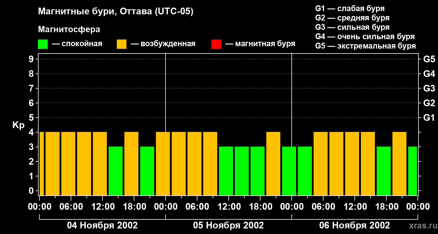Изменения геомагнитного индекса Kp